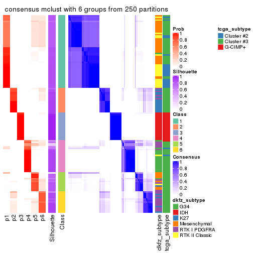 plot of chunk tab-SD-mclust-consensus-heatmap-5