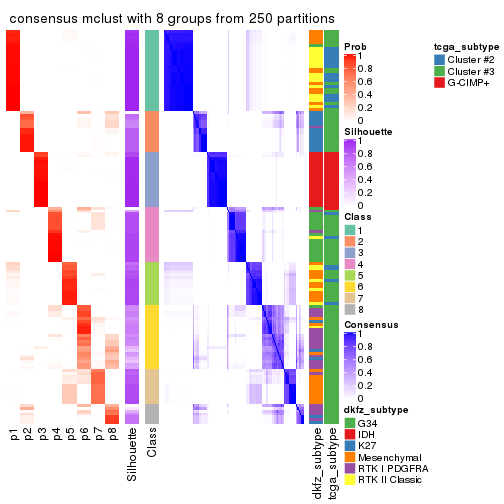 plot of chunk tab-SD-mclust-consensus-heatmap-7