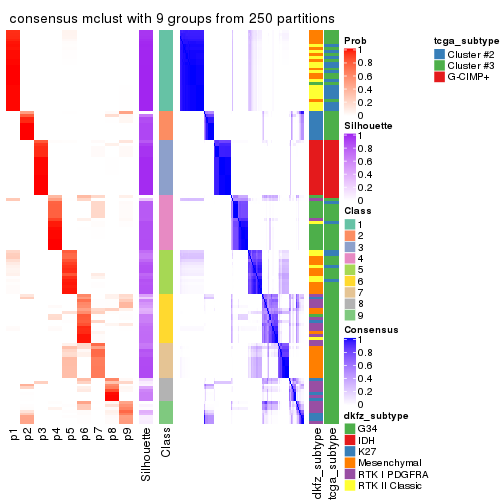 plot of chunk tab-SD-mclust-consensus-heatmap-8