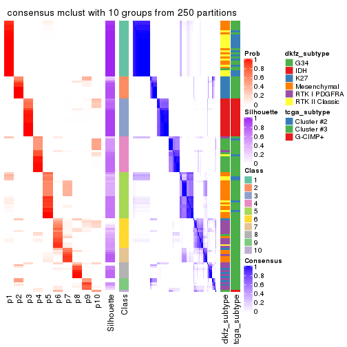 plot of chunk tab-SD-mclust-consensus-heatmap-9