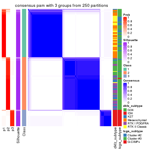 plot of chunk tab-SD-pam-consensus-heatmap-2