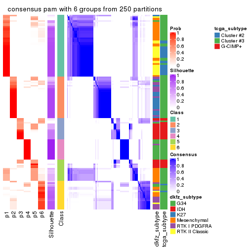 plot of chunk tab-SD-pam-consensus-heatmap-5