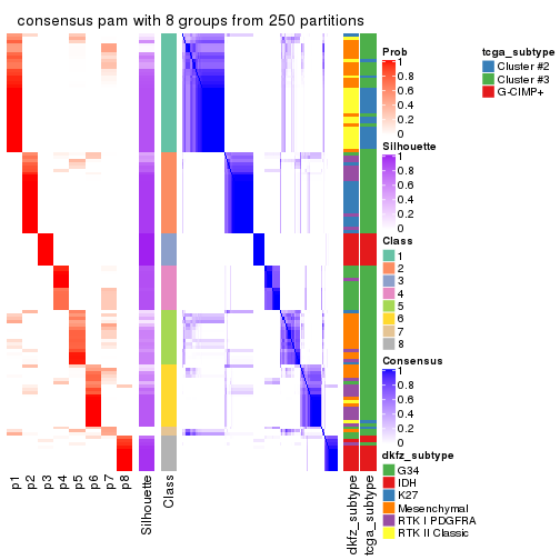 plot of chunk tab-SD-pam-consensus-heatmap-7