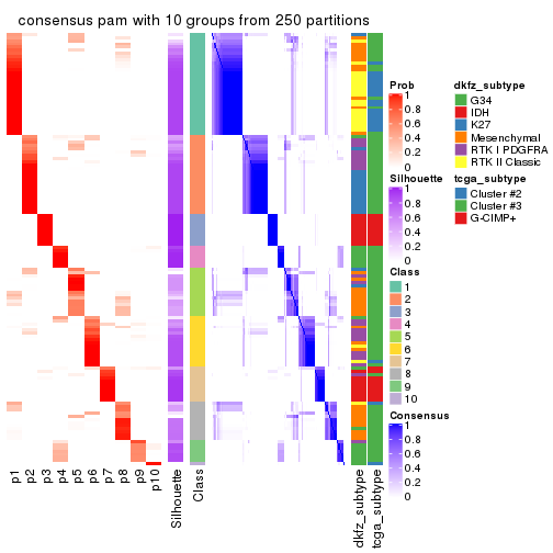 plot of chunk tab-SD-pam-consensus-heatmap-9