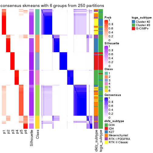 plot of chunk tab-SD-skmeans-consensus-heatmap-5