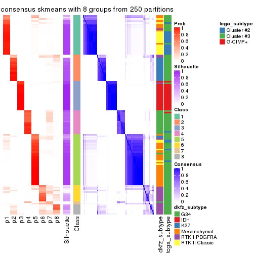 plot of chunk tab-SD-skmeans-consensus-heatmap-7