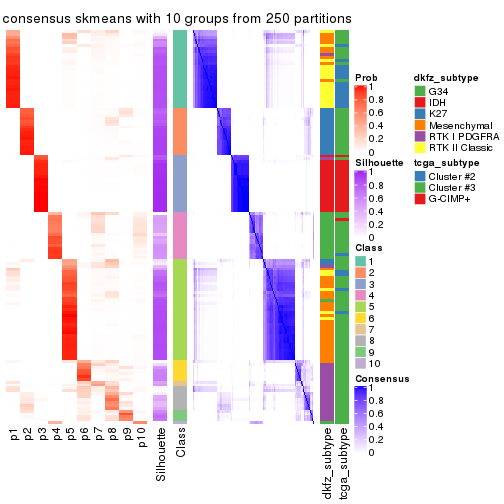 plot of chunk tab-SD-skmeans-consensus-heatmap-9