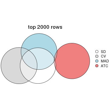 plot of chunk tab-top-rows-overlap-by-euler-1