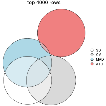 plot of chunk tab-top-rows-overlap-by-euler-2
