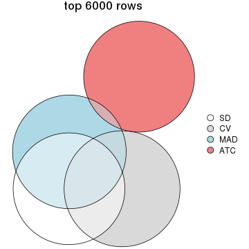 plot of chunk tab-top-rows-overlap-by-euler-3