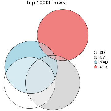 plot of chunk tab-top-rows-overlap-by-euler-5