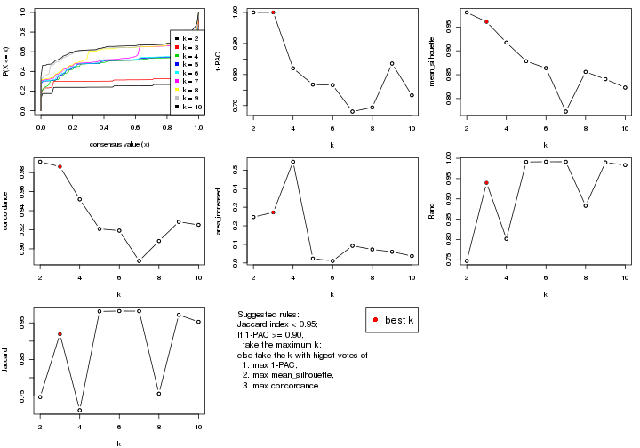 plot of chunk CV-hclust-select-partition-number