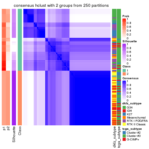 plot of chunk tab-ATC-hclust-consensus-heatmap-1