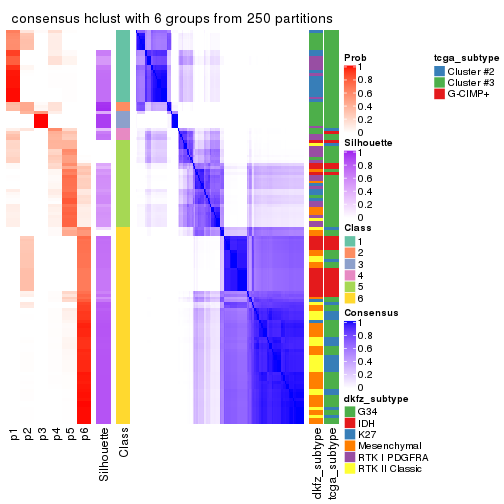 plot of chunk tab-ATC-hclust-consensus-heatmap-5
