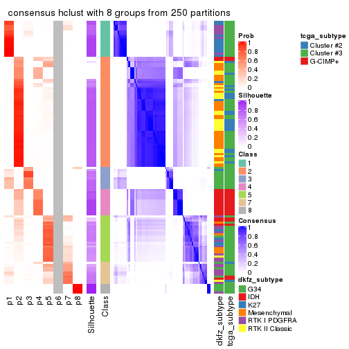 plot of chunk tab-ATC-hclust-consensus-heatmap-7