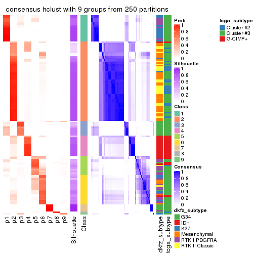 plot of chunk tab-ATC-hclust-consensus-heatmap-8