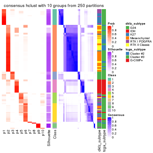 plot of chunk tab-ATC-hclust-consensus-heatmap-9
