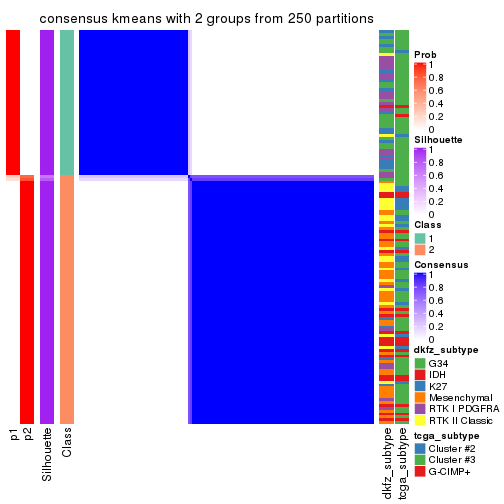 plot of chunk tab-ATC-kmeans-consensus-heatmap-1