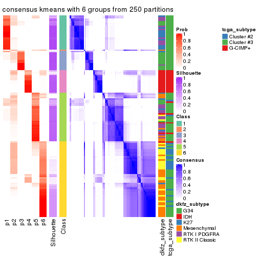 plot of chunk tab-ATC-kmeans-consensus-heatmap-5