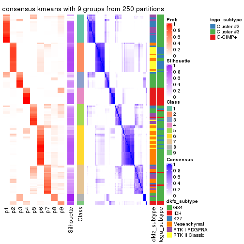 plot of chunk tab-ATC-kmeans-consensus-heatmap-8