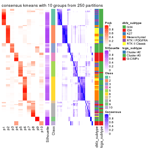 plot of chunk tab-ATC-kmeans-consensus-heatmap-9