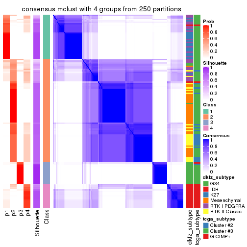 plot of chunk tab-ATC-mclust-consensus-heatmap-3