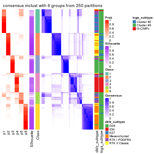 plot of chunk tab-ATC-mclust-consensus-heatmap-5