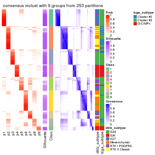 plot of chunk tab-ATC-mclust-consensus-heatmap-8