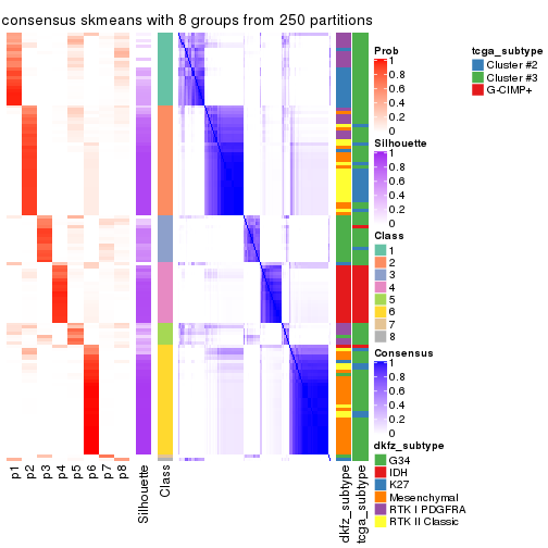 plot of chunk tab-ATC-skmeans-consensus-heatmap-7