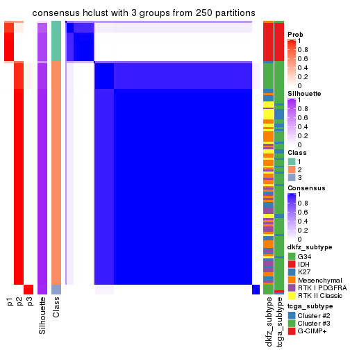 plot of chunk tab-CV-hclust-consensus-heatmap-2