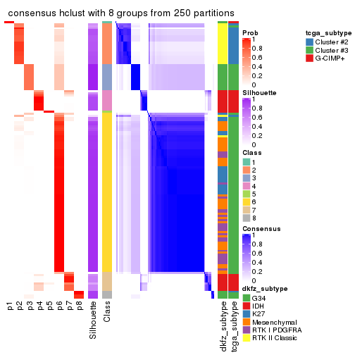 plot of chunk tab-CV-hclust-consensus-heatmap-7