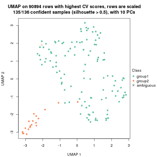 plot of chunk tab-CV-hclust-dimension-reduction-1