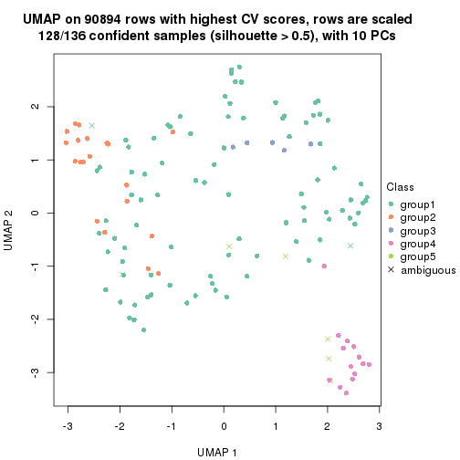 plot of chunk tab-CV-hclust-dimension-reduction-4