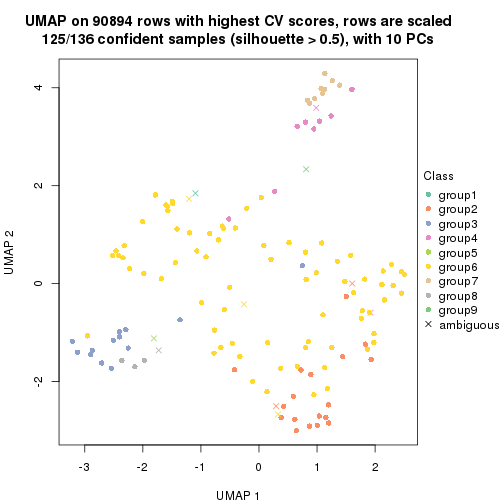 plot of chunk tab-CV-hclust-dimension-reduction-8