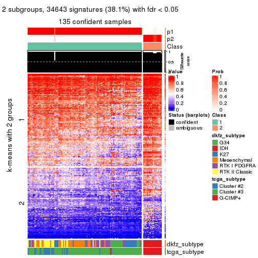 plot of chunk tab-CV-hclust-get-signatures-1