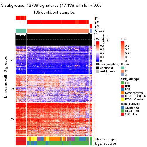 plot of chunk tab-CV-hclust-get-signatures-2