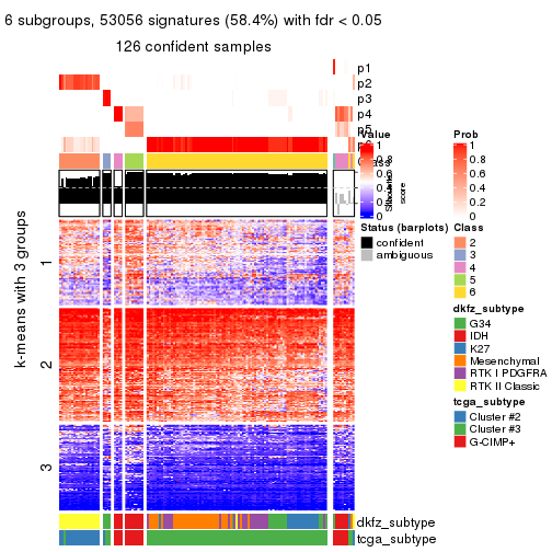 plot of chunk tab-CV-hclust-get-signatures-5