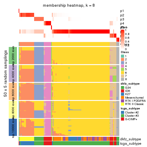 plot of chunk tab-CV-hclust-membership-heatmap-7