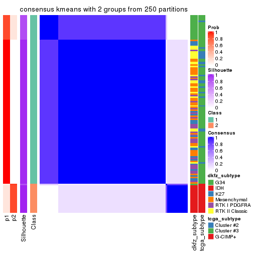 plot of chunk tab-CV-kmeans-consensus-heatmap-1