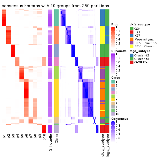 plot of chunk tab-CV-kmeans-consensus-heatmap-9