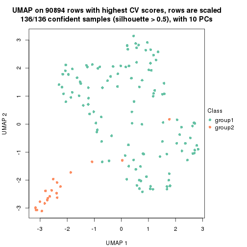 plot of chunk tab-CV-kmeans-dimension-reduction-1