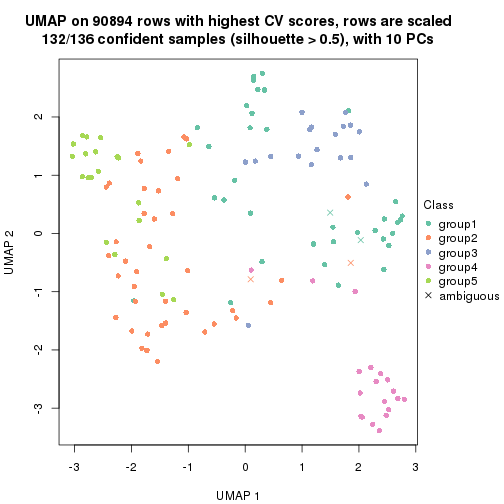 plot of chunk tab-CV-kmeans-dimension-reduction-4