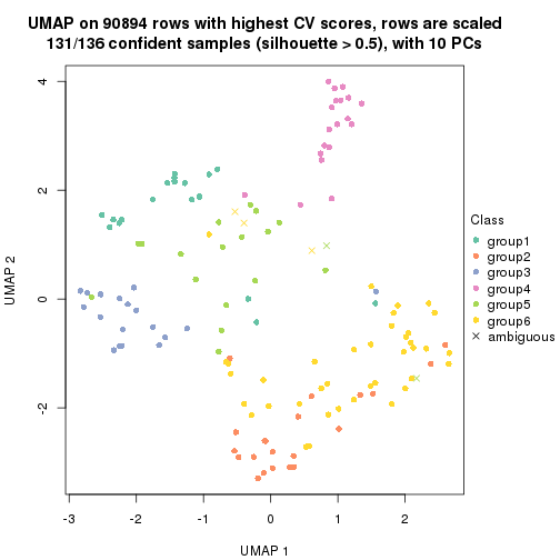 plot of chunk tab-CV-kmeans-dimension-reduction-5