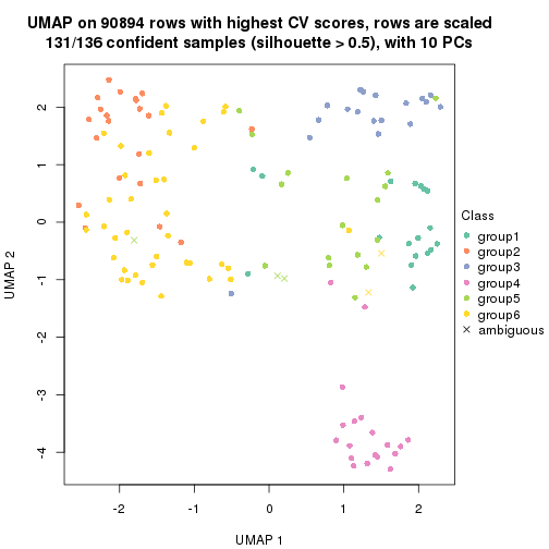 plot of chunk tab-CV-kmeans-dimension-reduction-6