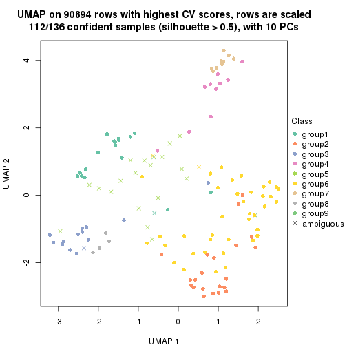 plot of chunk tab-CV-kmeans-dimension-reduction-8