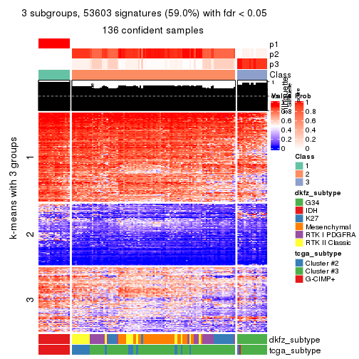 plot of chunk tab-CV-kmeans-get-signatures-2
