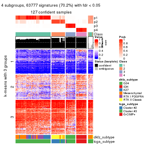 plot of chunk tab-CV-kmeans-get-signatures-3