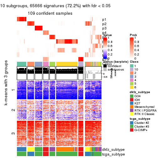 plot of chunk tab-CV-kmeans-get-signatures-9