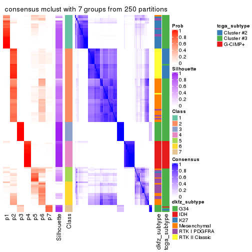 plot of chunk tab-CV-mclust-consensus-heatmap-6