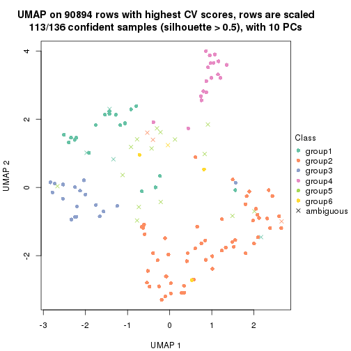plot of chunk tab-CV-mclust-dimension-reduction-5